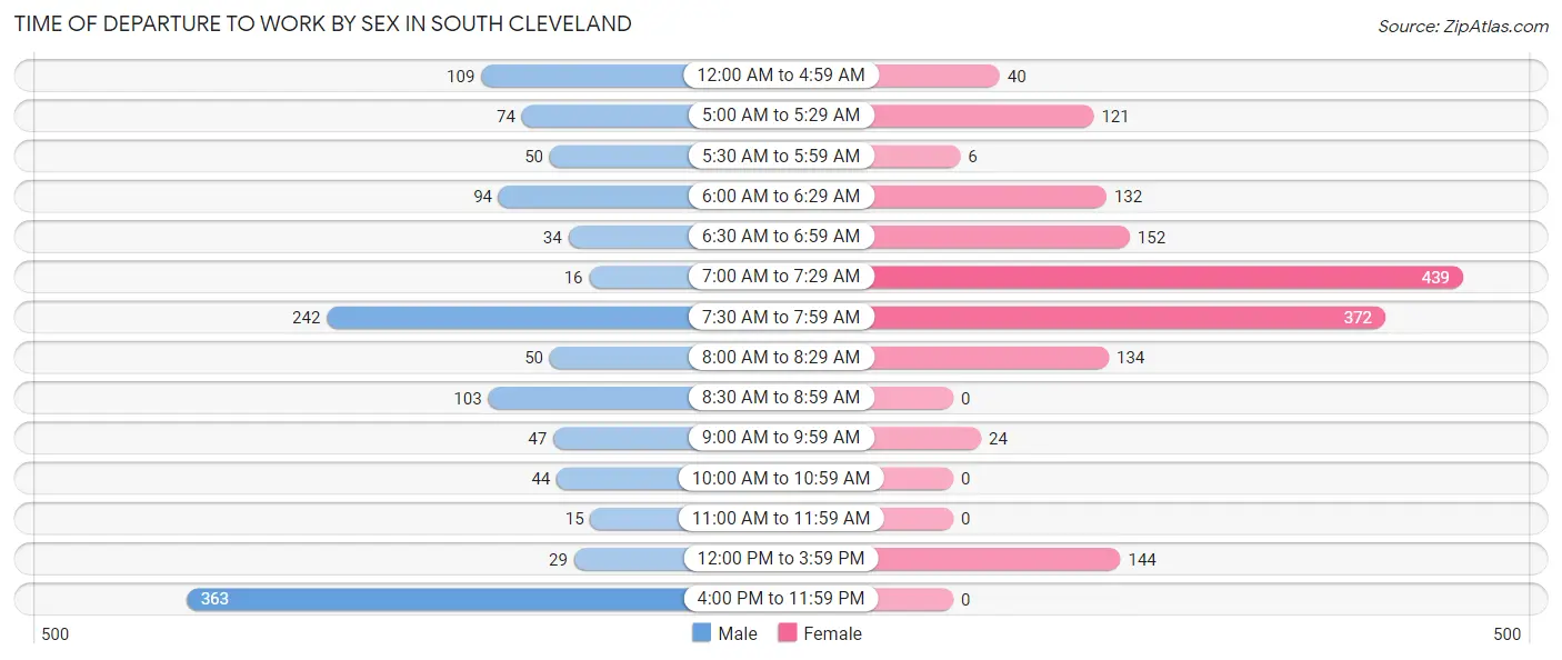 Time of Departure to Work by Sex in South Cleveland