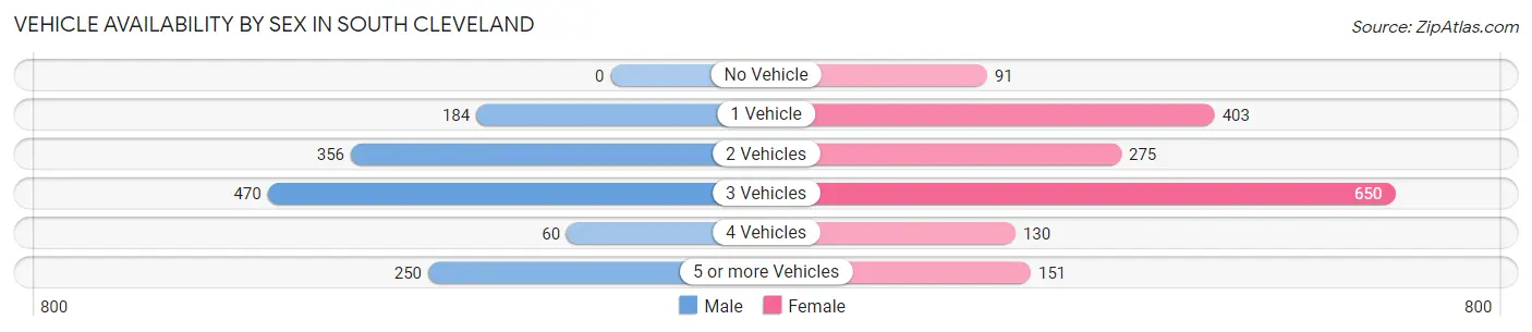 Vehicle Availability by Sex in South Cleveland