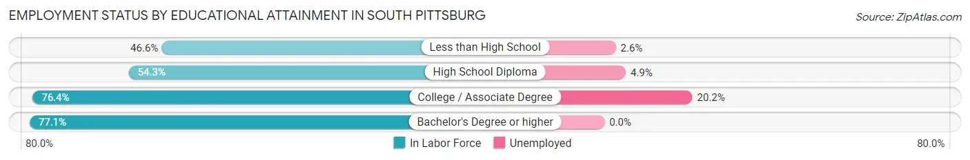 Employment Status by Educational Attainment in South Pittsburg