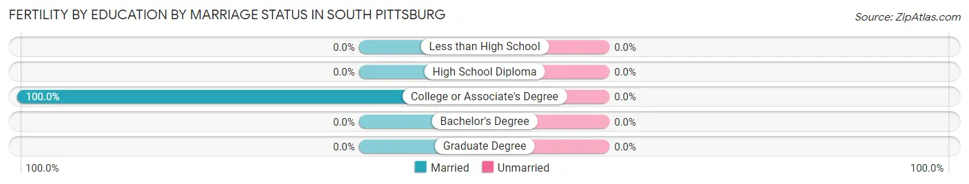 Female Fertility by Education by Marriage Status in South Pittsburg