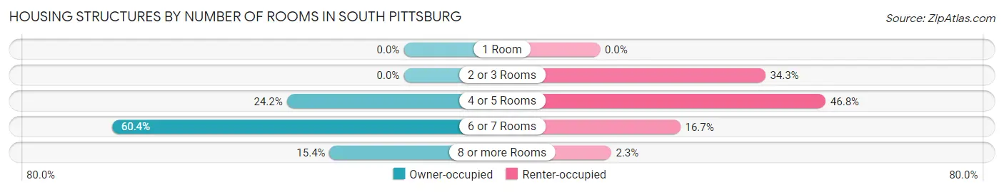 Housing Structures by Number of Rooms in South Pittsburg