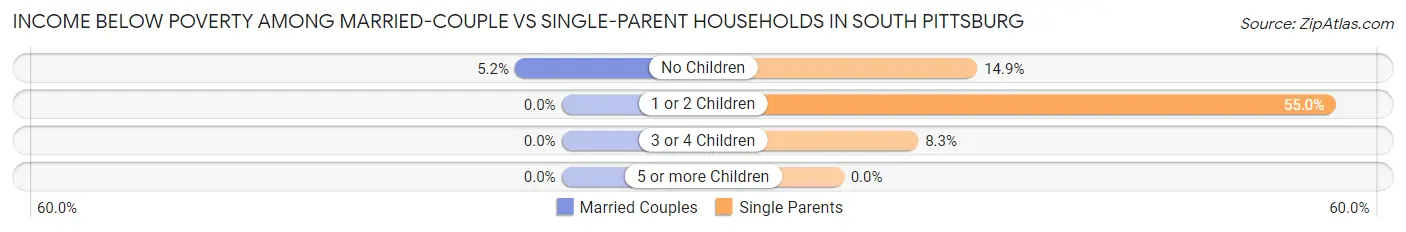 Income Below Poverty Among Married-Couple vs Single-Parent Households in South Pittsburg