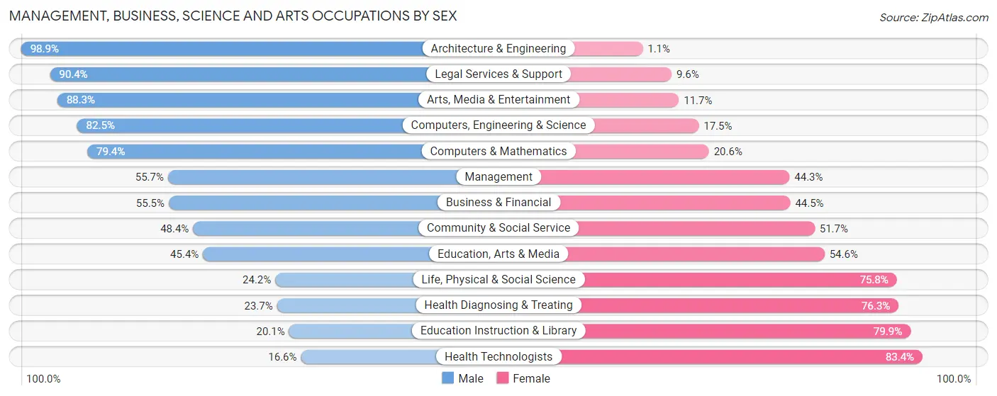 Management, Business, Science and Arts Occupations by Sex in Spring Hill