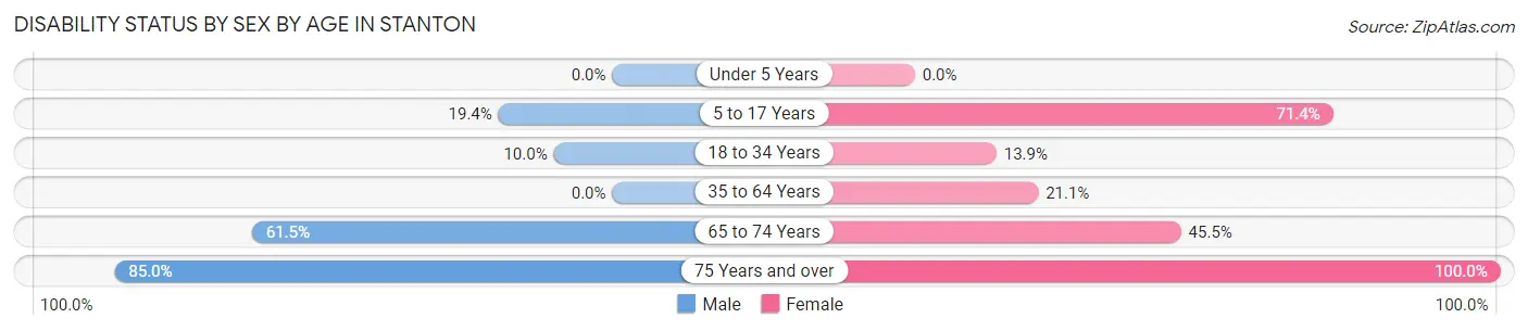 Disability Status by Sex by Age in Stanton