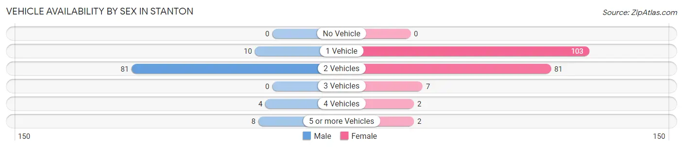 Vehicle Availability by Sex in Stanton