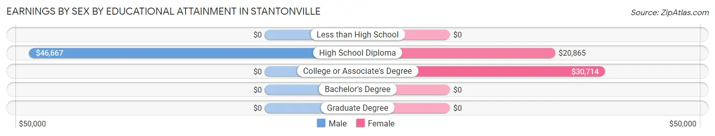 Earnings by Sex by Educational Attainment in Stantonville