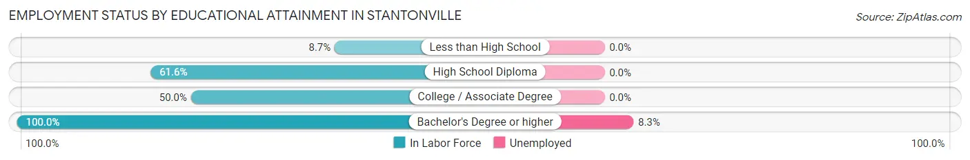 Employment Status by Educational Attainment in Stantonville