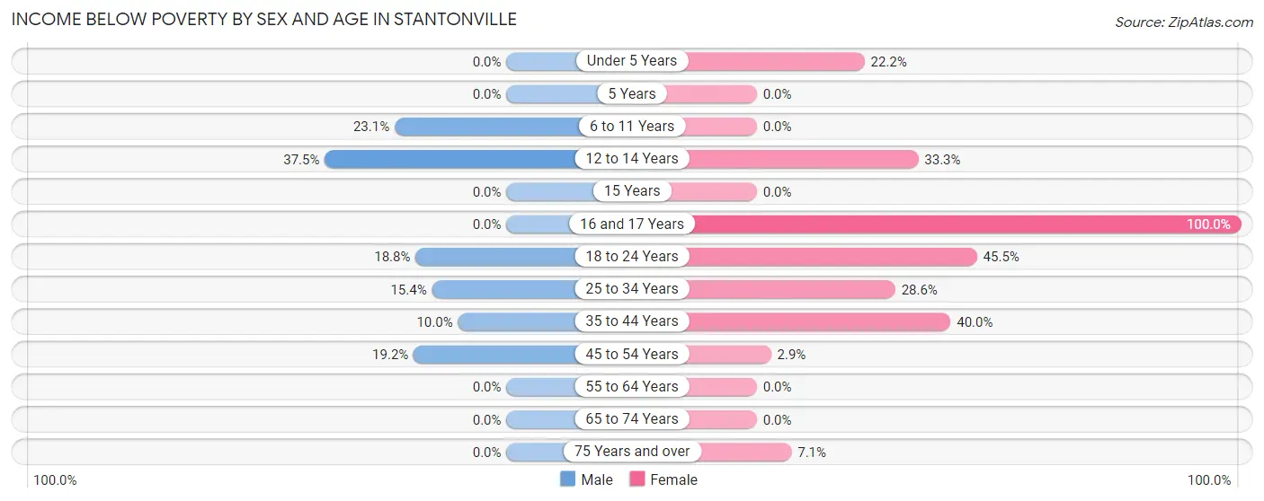 Income Below Poverty by Sex and Age in Stantonville