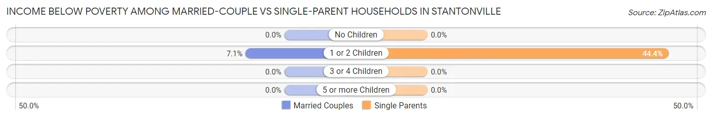 Income Below Poverty Among Married-Couple vs Single-Parent Households in Stantonville