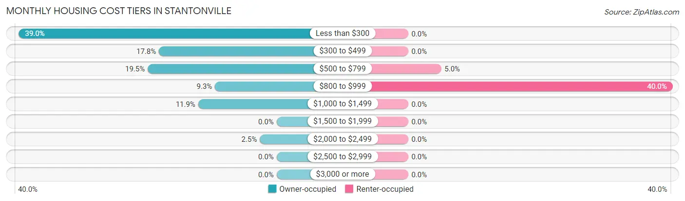 Monthly Housing Cost Tiers in Stantonville