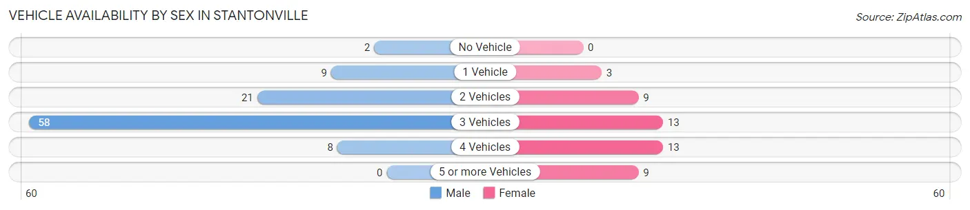 Vehicle Availability by Sex in Stantonville