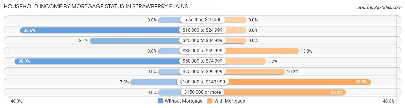 Household Income by Mortgage Status in Strawberry Plains