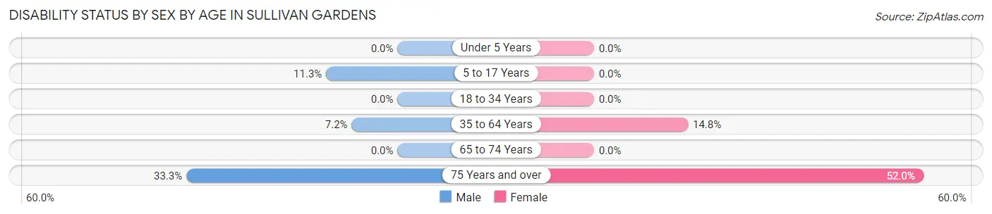 Disability Status by Sex by Age in Sullivan Gardens