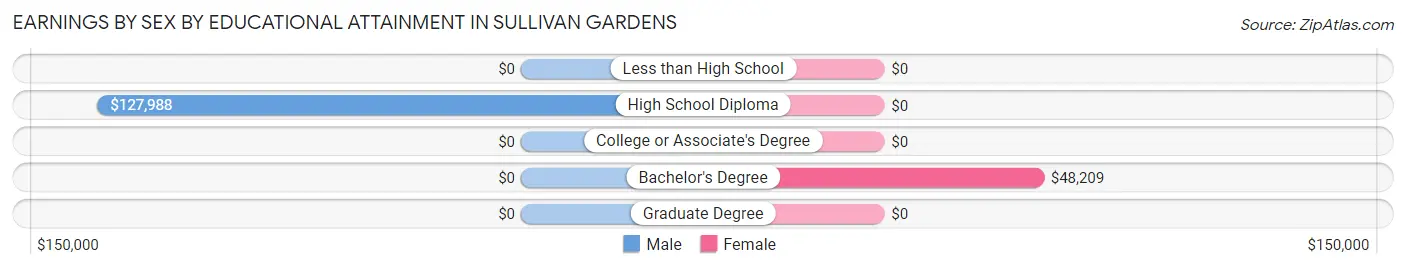 Earnings by Sex by Educational Attainment in Sullivan Gardens