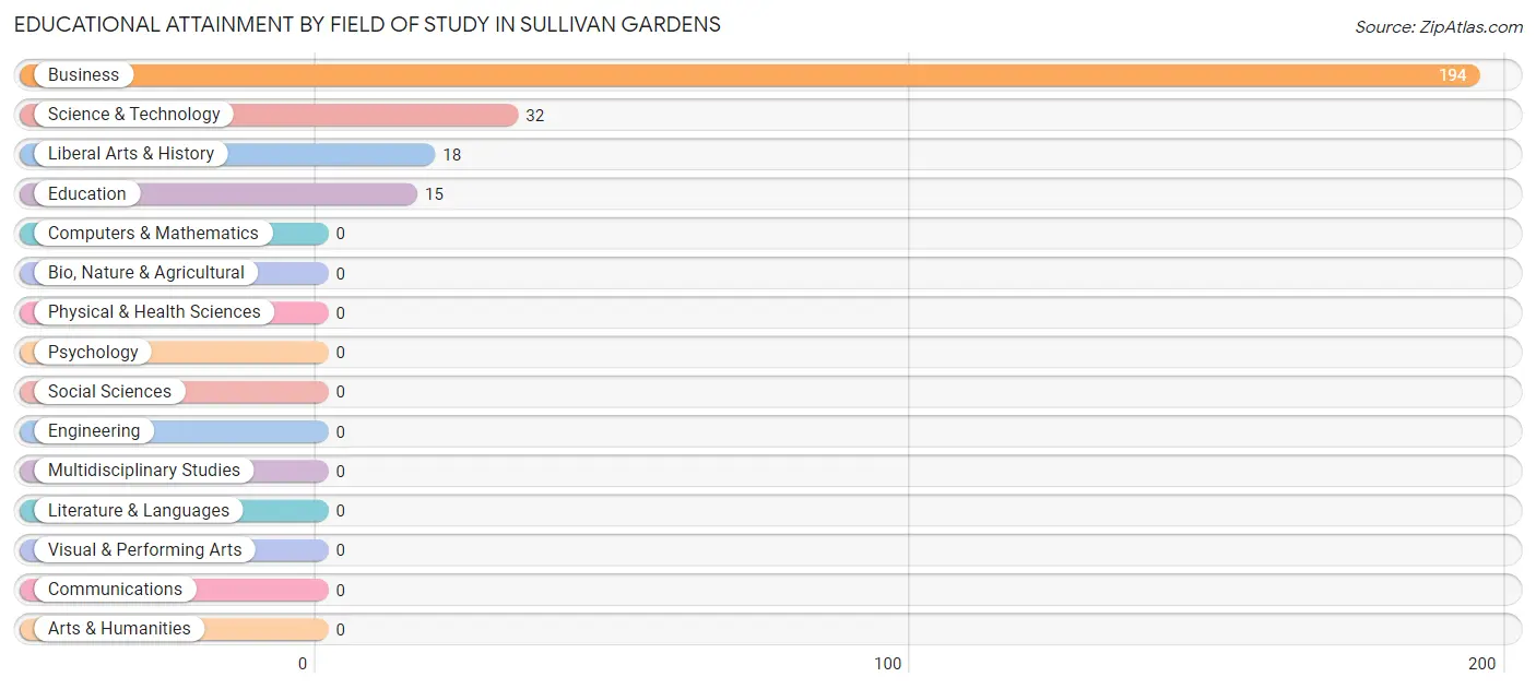 Educational Attainment by Field of Study in Sullivan Gardens