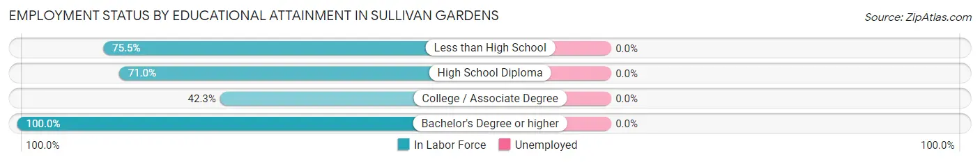 Employment Status by Educational Attainment in Sullivan Gardens