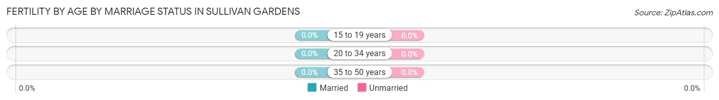 Female Fertility by Age by Marriage Status in Sullivan Gardens