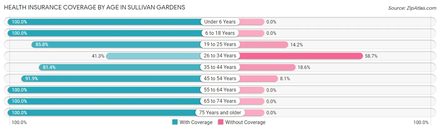 Health Insurance Coverage by Age in Sullivan Gardens