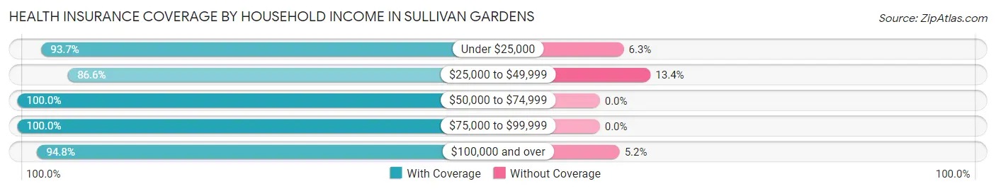 Health Insurance Coverage by Household Income in Sullivan Gardens