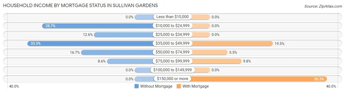 Household Income by Mortgage Status in Sullivan Gardens