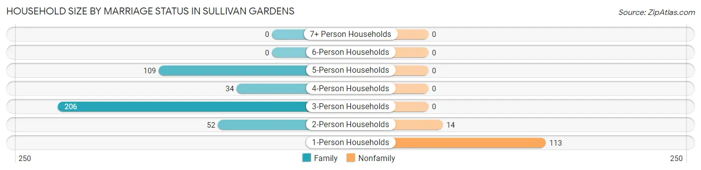 Household Size by Marriage Status in Sullivan Gardens