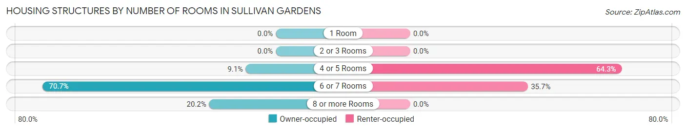 Housing Structures by Number of Rooms in Sullivan Gardens