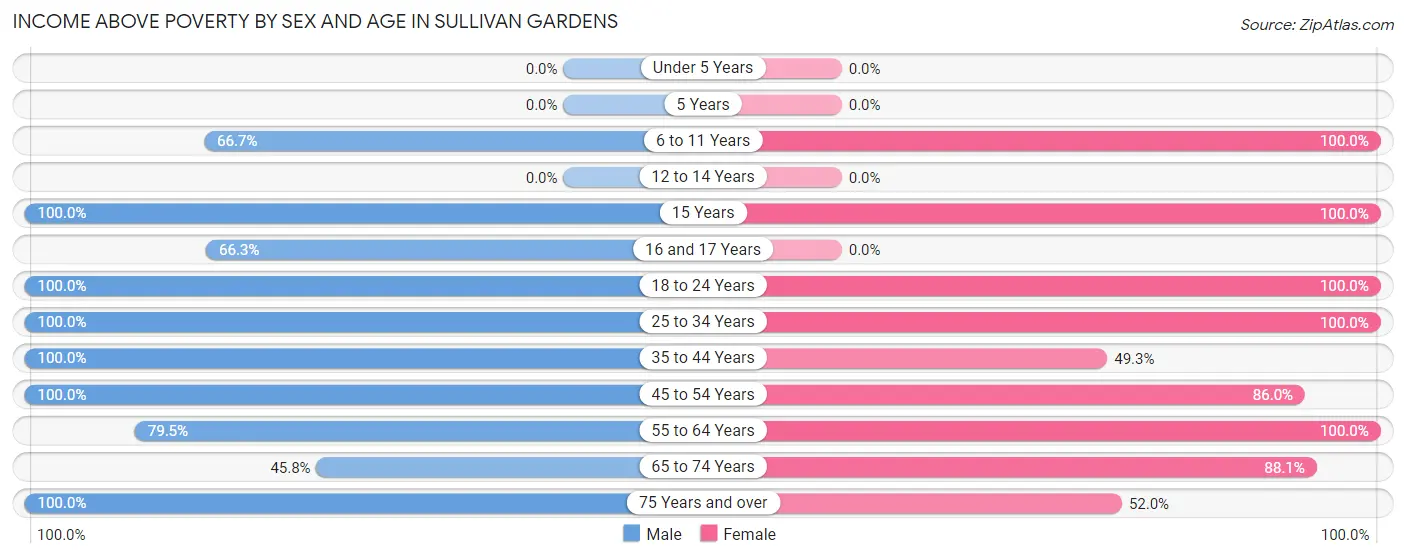 Income Above Poverty by Sex and Age in Sullivan Gardens