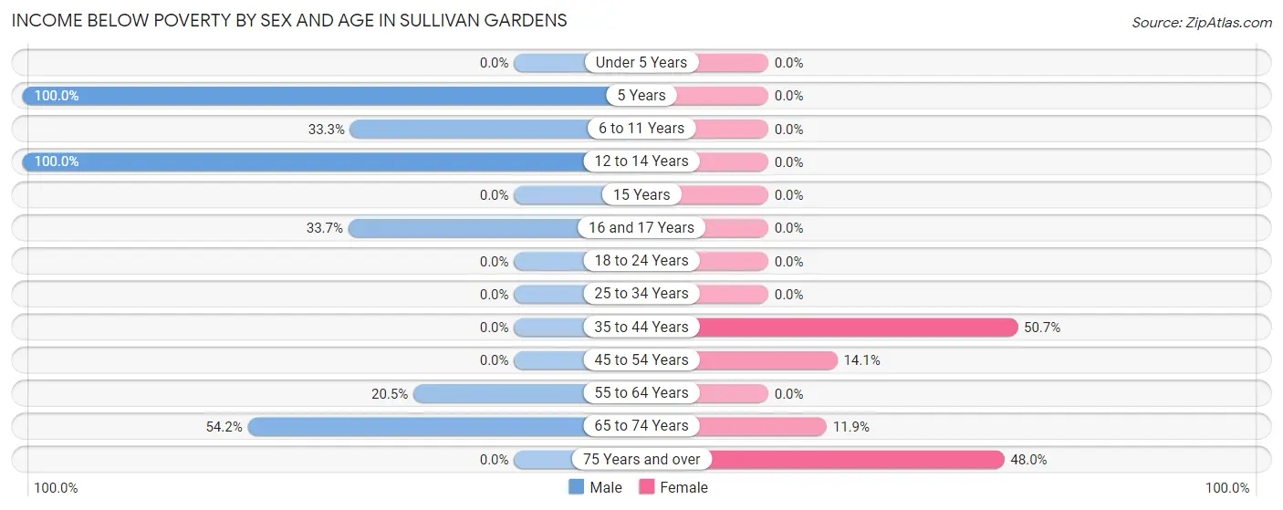 Income Below Poverty by Sex and Age in Sullivan Gardens