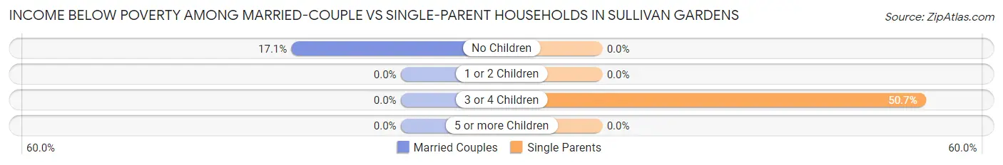 Income Below Poverty Among Married-Couple vs Single-Parent Households in Sullivan Gardens