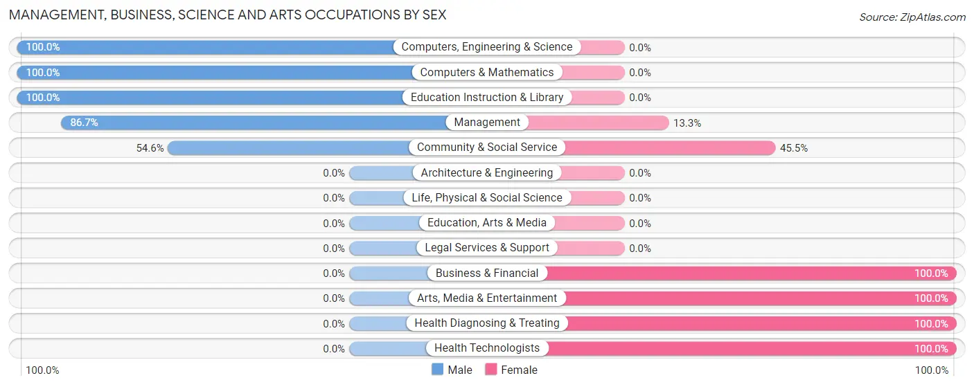Management, Business, Science and Arts Occupations by Sex in Sullivan Gardens