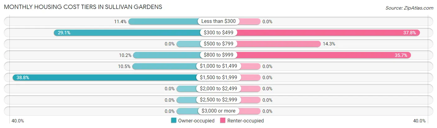 Monthly Housing Cost Tiers in Sullivan Gardens