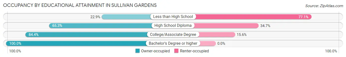 Occupancy by Educational Attainment in Sullivan Gardens
