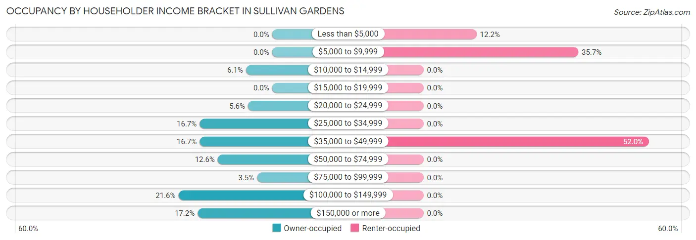Occupancy by Householder Income Bracket in Sullivan Gardens