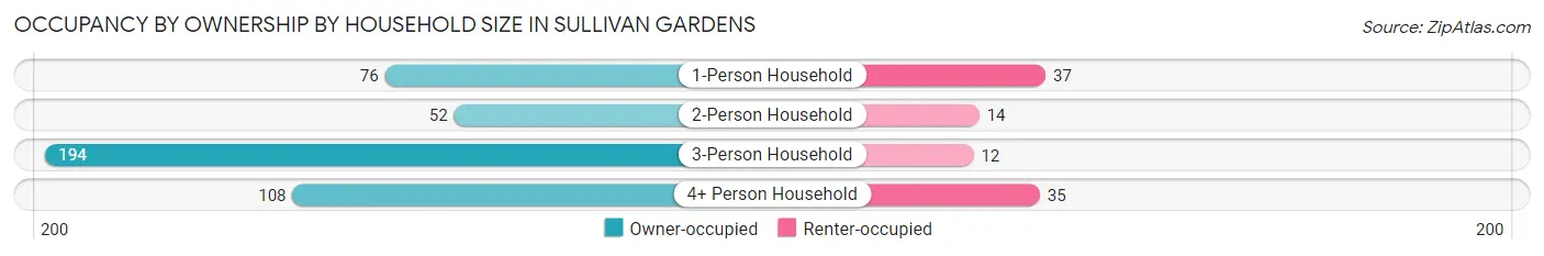 Occupancy by Ownership by Household Size in Sullivan Gardens