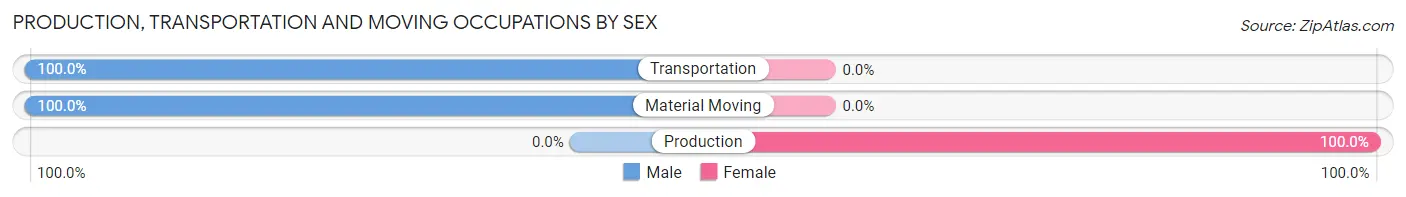 Production, Transportation and Moving Occupations by Sex in Sullivan Gardens