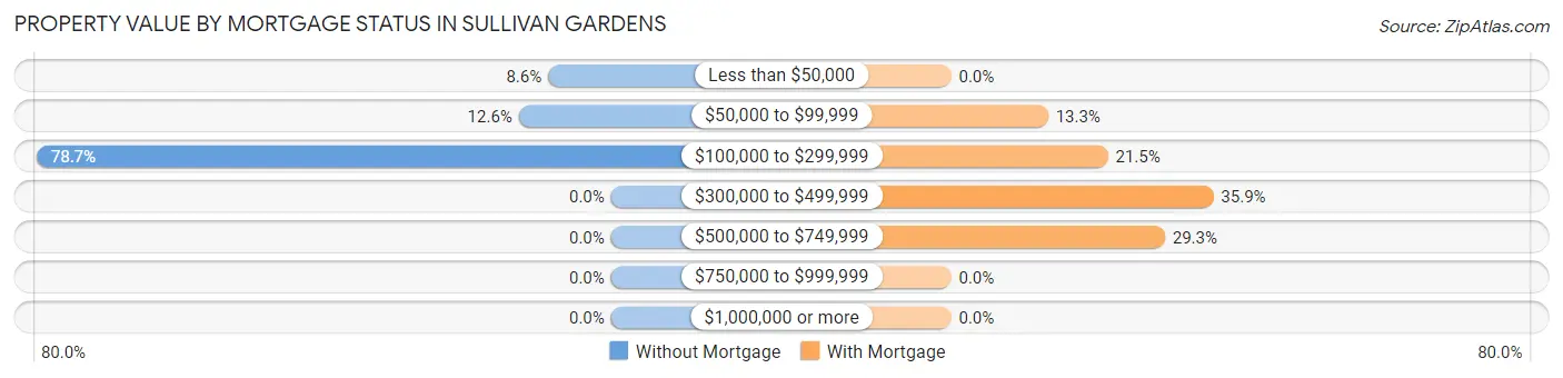 Property Value by Mortgage Status in Sullivan Gardens