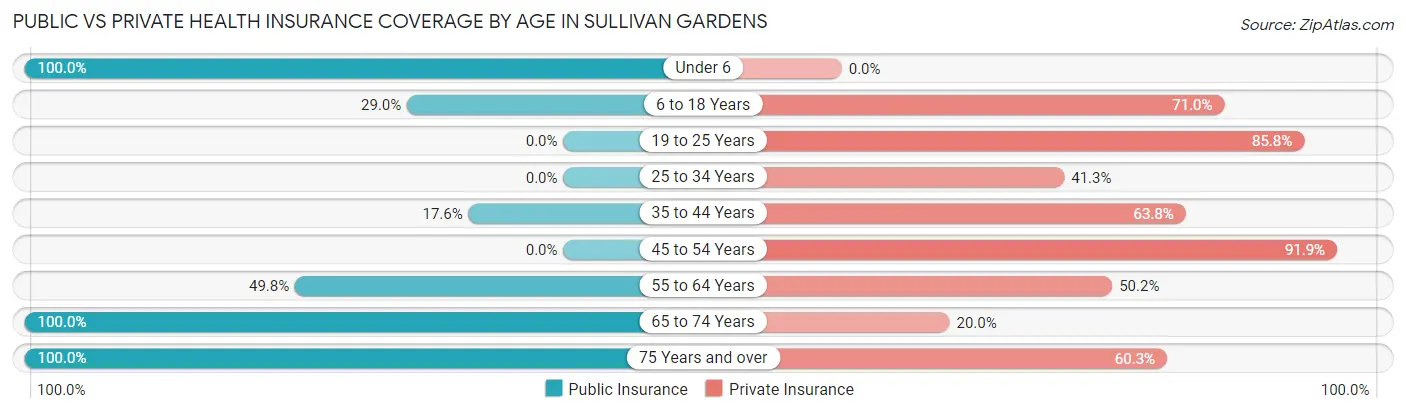 Public vs Private Health Insurance Coverage by Age in Sullivan Gardens
