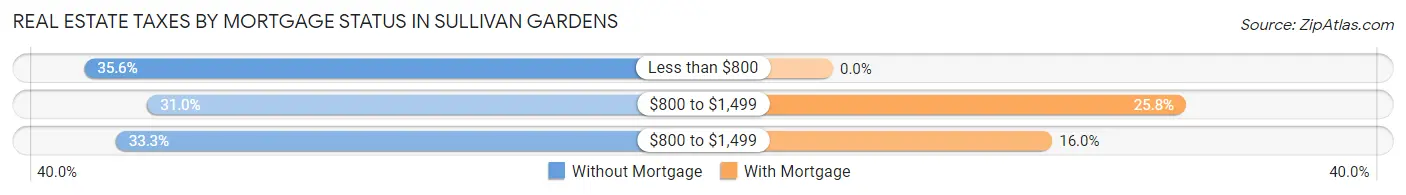 Real Estate Taxes by Mortgage Status in Sullivan Gardens