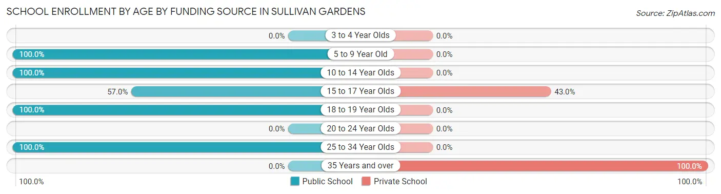 School Enrollment by Age by Funding Source in Sullivan Gardens