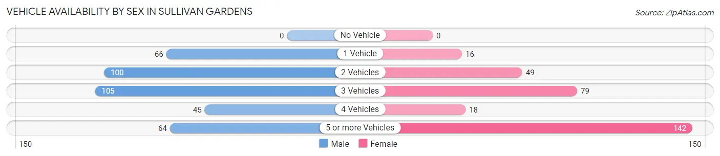 Vehicle Availability by Sex in Sullivan Gardens
