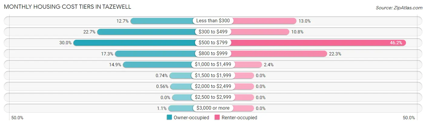 Monthly Housing Cost Tiers in Tazewell