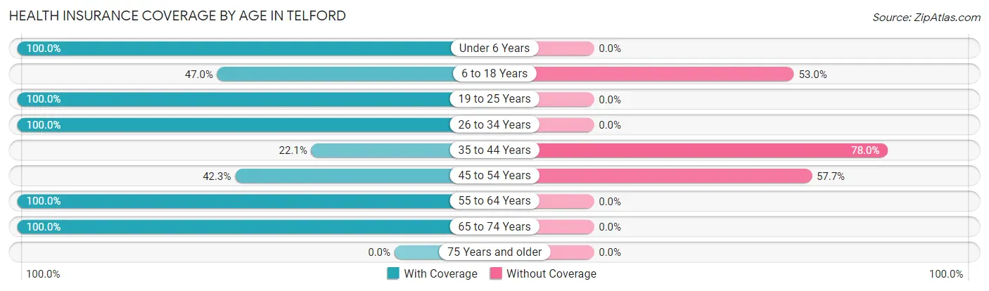 Health Insurance Coverage by Age in Telford