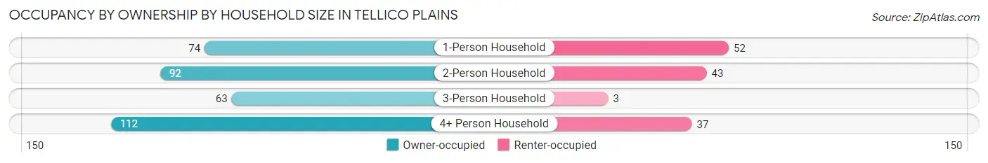 Occupancy by Ownership by Household Size in Tellico Plains