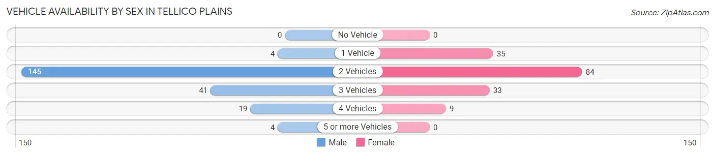 Vehicle Availability by Sex in Tellico Plains