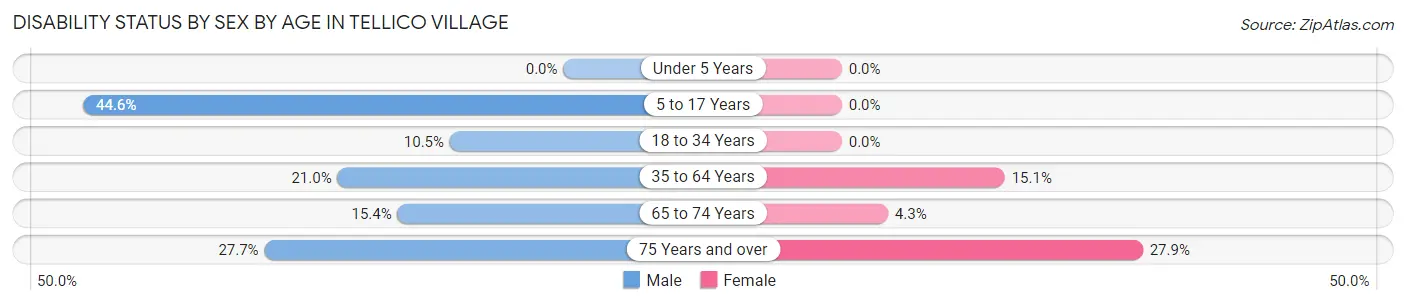 Disability Status by Sex by Age in Tellico Village