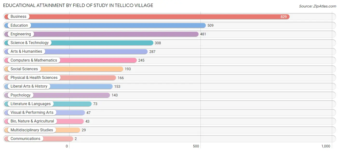 Educational Attainment by Field of Study in Tellico Village