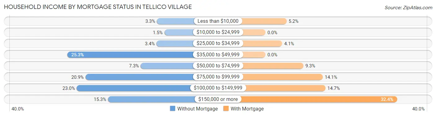 Household Income by Mortgage Status in Tellico Village
