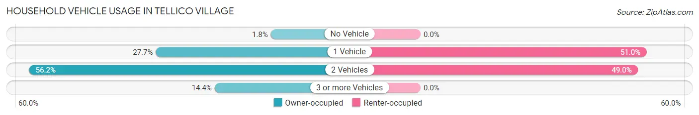 Household Vehicle Usage in Tellico Village