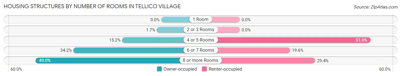 Housing Structures by Number of Rooms in Tellico Village