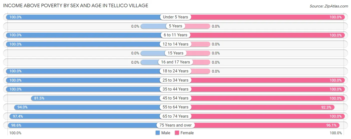Income Above Poverty by Sex and Age in Tellico Village